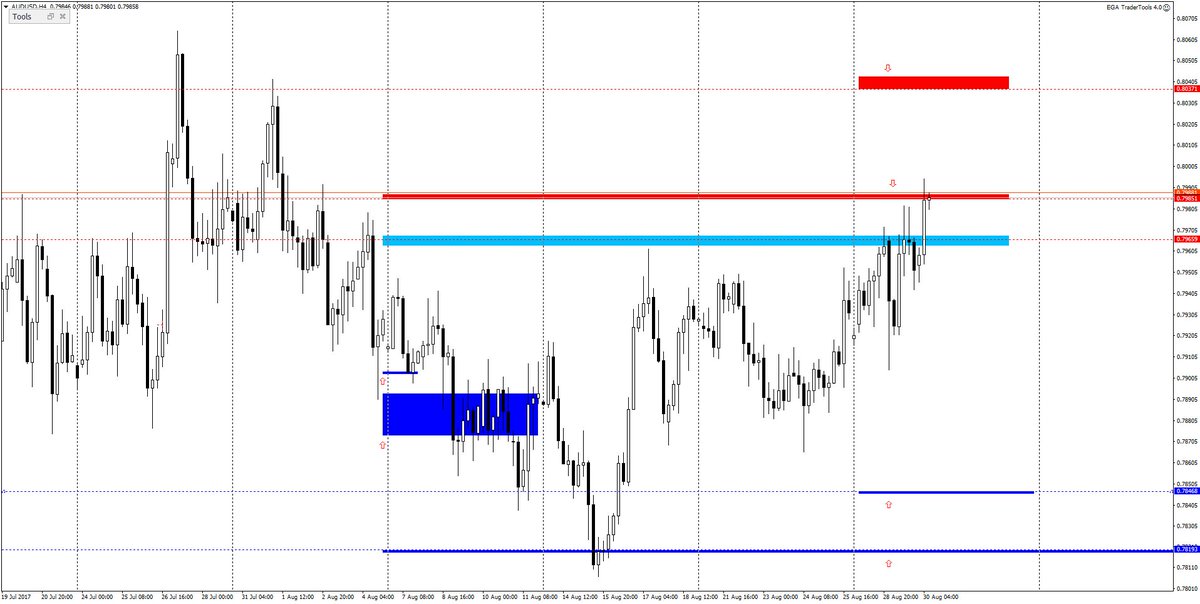AntonyH8's tweet photo. #AUDUSD Цена не опустилась к ожидаемому уровню, не дав возможность входа. Ждем. https://t.co/oyYCat3O1q