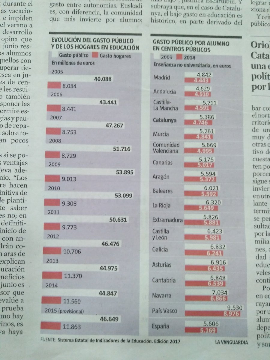 Xrubert's tweet photo. Rànquing de despesa pública x alumne als centres públics de les CCAA. Font:La Vanguardia #futurincert #preocupant #valencianspelvagodecua https://t.co/jaKPhkZhL2