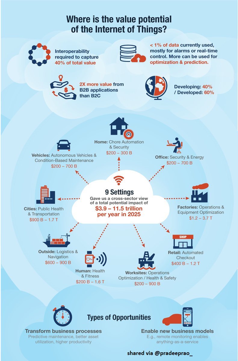 WolkAbout's tweet photo. #VisualWednesday: Where is the value potential of the #InternetofThings? #IoT #IIoT #Technology #Business #Data #innovation #AI @pradeeprao_ https://t.co/GXzHrcasBd