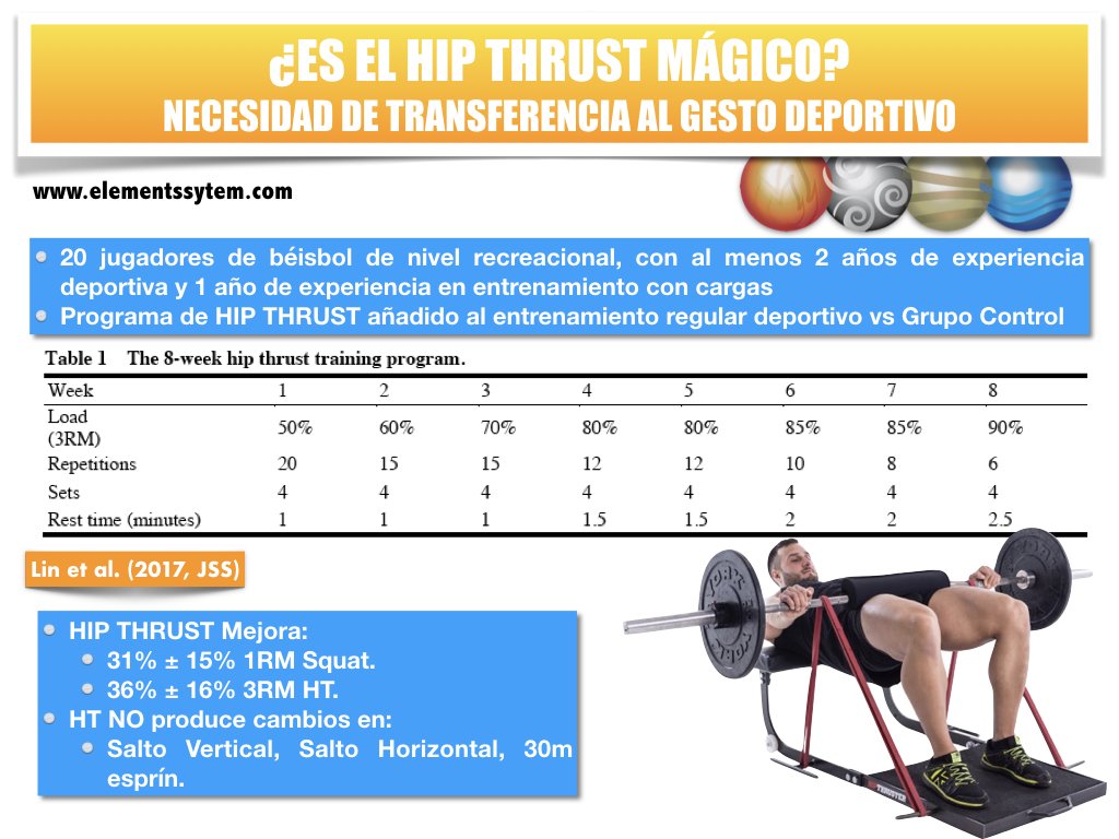 Elements_System's tweet photo. El HIP THRUST no es mágico: necesita un proceso de transferencia al rendimiento deportivo @acea_ngel @SimposioFuerza @JAMSPORTS https://t.co/r3alS6EP3V