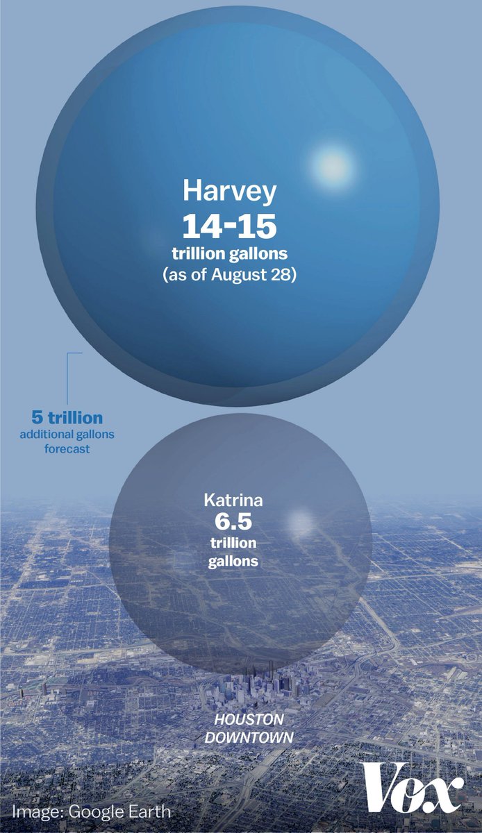 AssaadRazzouk's tweet photo. Harvey is the Third 500-Year Flood to Occur in Houston in Three Years

https://t.co/yKPQwcivYH #climate #HurricaneHarvey https://t.co/yPS2B4iaOQ