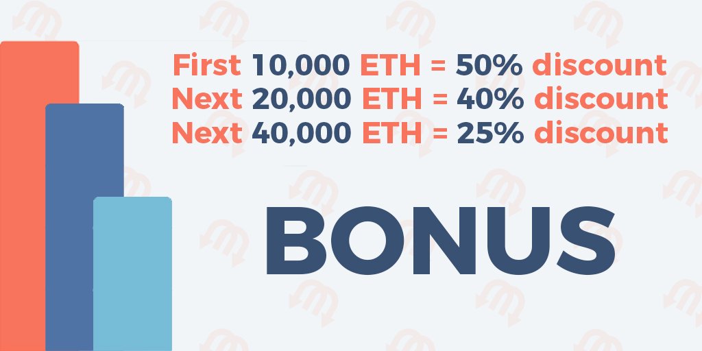 tmisssion's tweet photo. The ICO discounts are based on the volume of tokens
bought as per the following criteria:
https://t.co/Qi5EBHOJIy
#tmn #ico #crowdsale https://t.co/ykXbJdT0Za