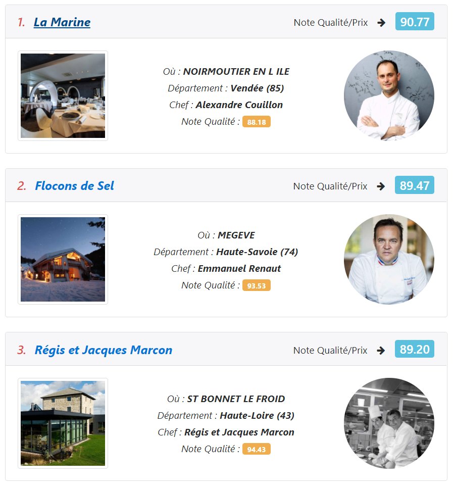 GrdsRestaurants's tweet photo. Pour compléter la liste du @MagazineCapital, consultez le palmarès des meilleures tables rapport qualité/prix sur https://t.co/YypsDVsCFS. https://t.co/JTeYCTk96d