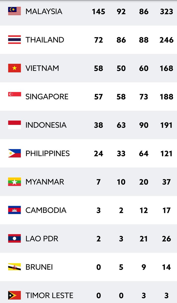 Team Mas On Twitter Tahniah Kedudukan Pungutan Pingat Keseluruhan Teammas Di Sukan Sea Kl2017 30 Ogos 2017 4 Petang Kitajuara Ciptasejarahbersama Https T Co Qjjzuryhvr