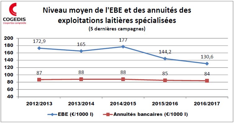 E_ETESSE's tweet photo. #Lait : résultats de la camp. 16/17. L'EBE au plus ↘️. Peu de marge de sécurité et de place pour les prélèvements. Source @GroupeCogedis. https://t.co/F59vgOLEOP