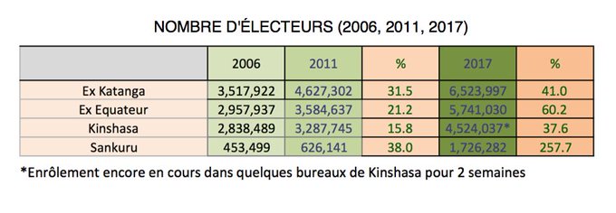 AUJOURD’HUI AU CONGO PLUS QUE JAMAIS LE PROBLÈME C’EST ‘JK’, LA SOLUTION : ’SON ÉLIMINATION' ! C’EST A TROP L’OUBLIER QUE LES CONGOLAIS (ET LEURS AMIS DEHORS ?) S’ENFERRENT DANS DES IMPASSES ! « IL N’AURAIT RIEN PROMIS », AH BON ?  DIdqeUzXoAIyAAc