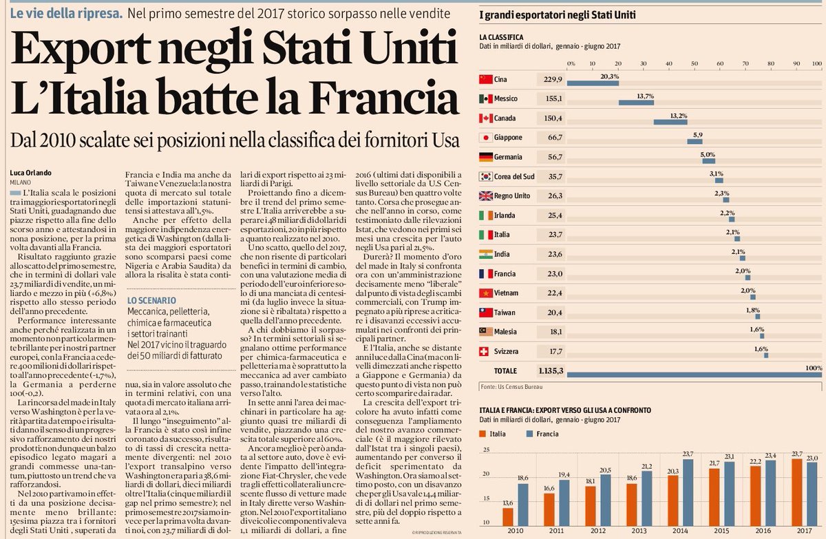 NicoloMardegan's tweet photo. Grande Italia #export negli USA: +6 posizioni dal 2010. #MadeInItaly supera la Francia 🇮🇹🇺🇸
https://t.co/uwZQSzKsPK https://t.co/9LKBg1tQly