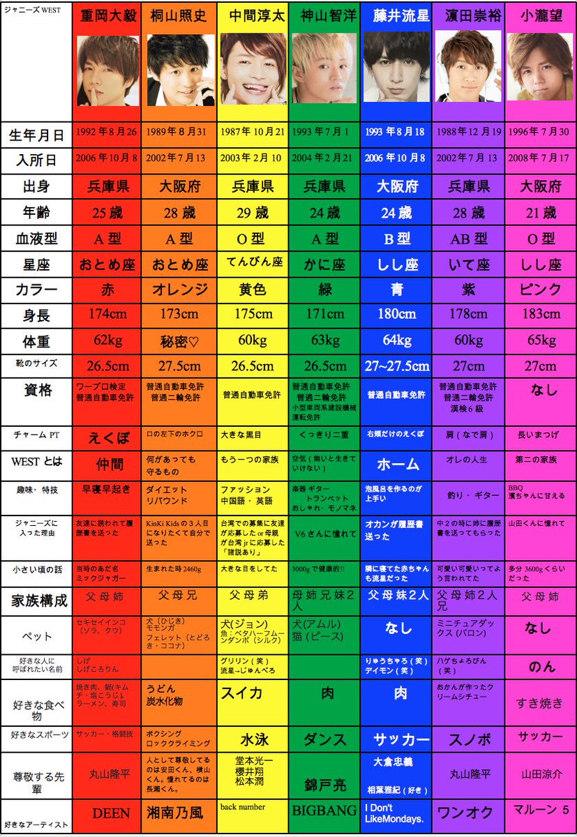 Jnst28 ジャニーズwest プロフィール サイズ表 Q A 何度もすみません 寄せられたリプを元に作り直しました ミス等あるかと思うんで暖かい目で お願いします これで Westの基本情報が頭に入る事間違いなし