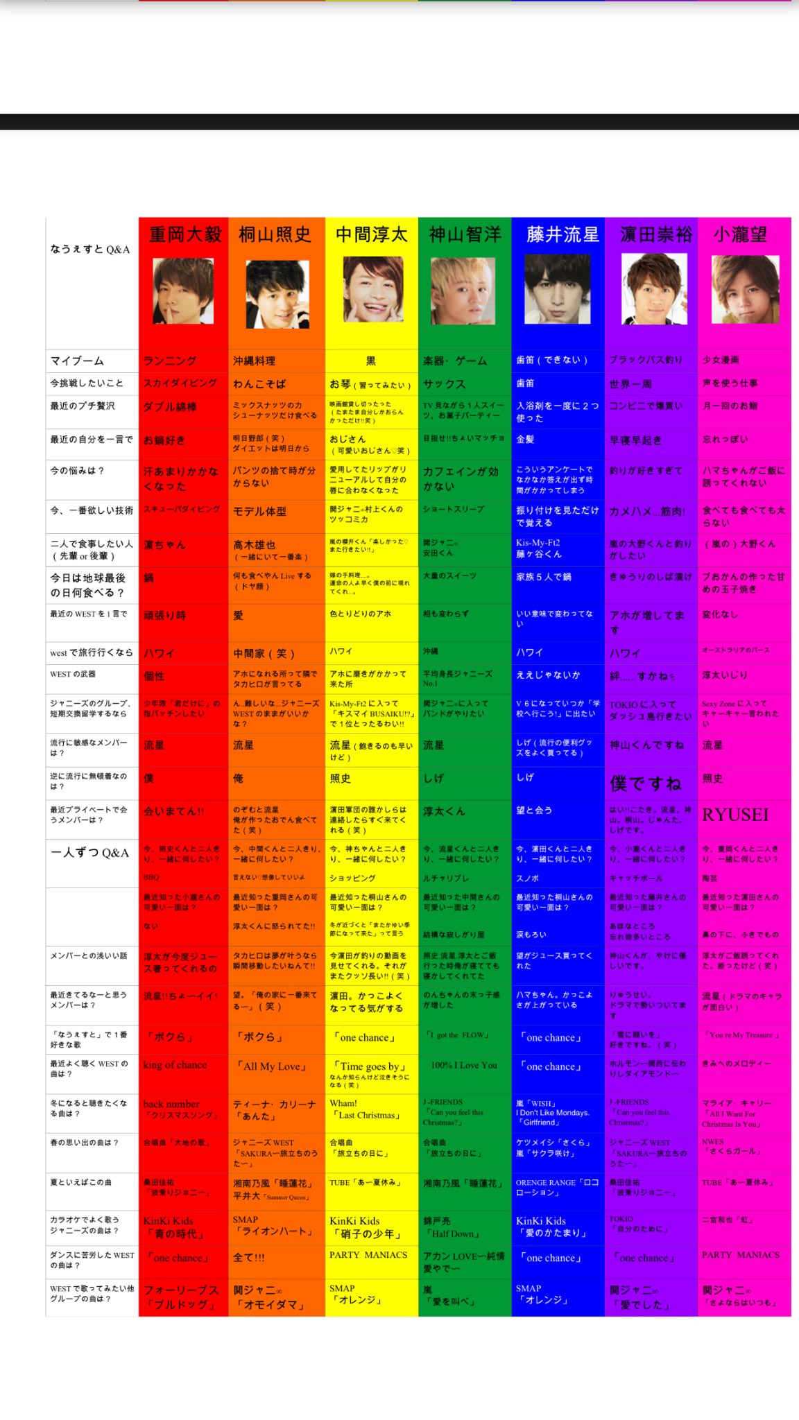 Jnst28 ジャニーズwest プロフィール サイズ表 Q A 何度もすみません 寄せられたリプを元に作り直しました ミス等あるかと思うんで暖かい目で お願いします これで Westの基本情報が頭に入る事間違いなし