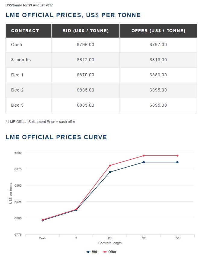 LME_news's tweet image. #LME official prices curve for #copper as of 29 Aug 2017. Pricing data for other metals is available on our website lme.com