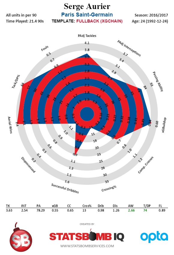 Serge Aurier, PSG 16-17.