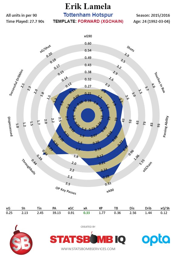 Erik Lamela, Tottanham 15-16. Also has high tackling output (not shown on this vis).