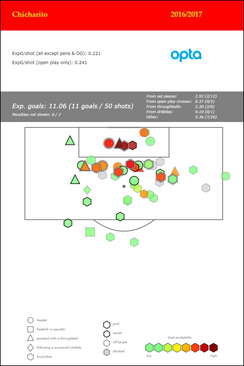 Chicharito shot maps at Leverkusen, 15-16 and 16-17.