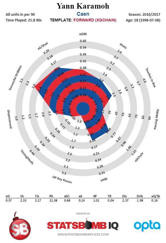 Yann Karamoh, Caen 16-17. Big underperformance of xG. Diamond in the rough? (He's super duper young.)