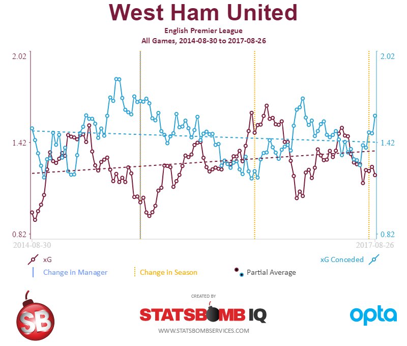 West Ham United, 3-year xG trendlines. There are some... concerns.