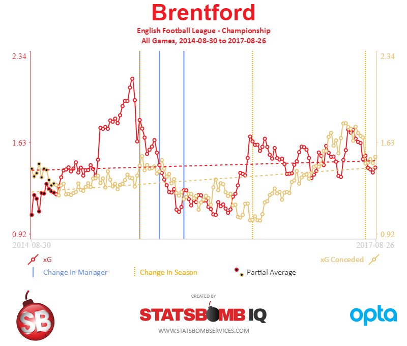 Brentford 3-year xG trends.

The xG conceded trend here is problematic for Bees fans.