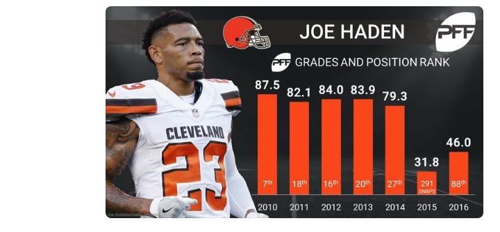 JacobDeveral's tweet photo. @titanupblue @PaulKuharskyNFL This is the guy you want? Numbers per @PFF https://t.co/q2SQFfULwc