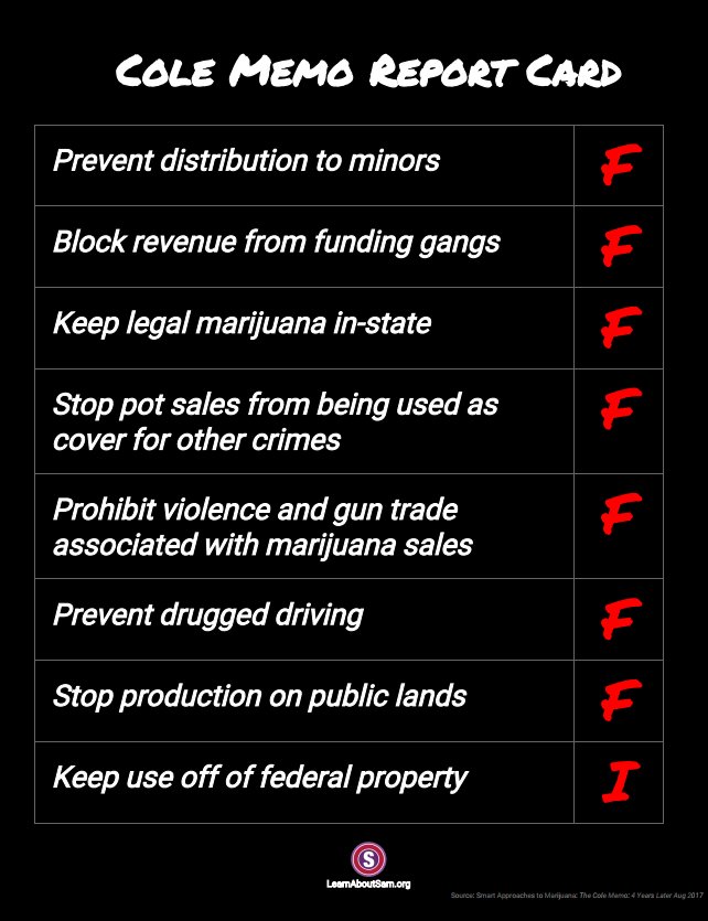 learnaboutsam's tweet photo. TODAY-We issue "The Cole Memo: 4 Yrs Later" CO,OR,WA out of compliance w/ DOJ rules, inviting change in enforcement https://t.co/jnRynEf17a https://t.co/3b6fSreY0u