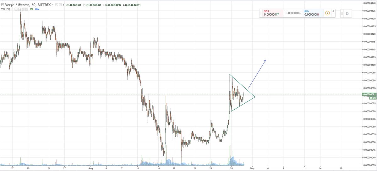 When $XVG breaks the top line, 100 sats is in reach. When it breaks the bottom, we could see 50 sats again.