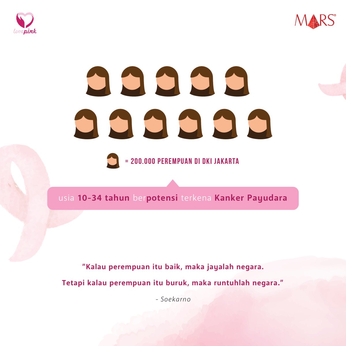 indonesiadata_'s tweet photo. Kenapa harus peduli? Karena 2 juta perempuan di Jakarta berpotensi terkena kanker payudara #KawanData https://t.co/eS6ZoFmOYQ