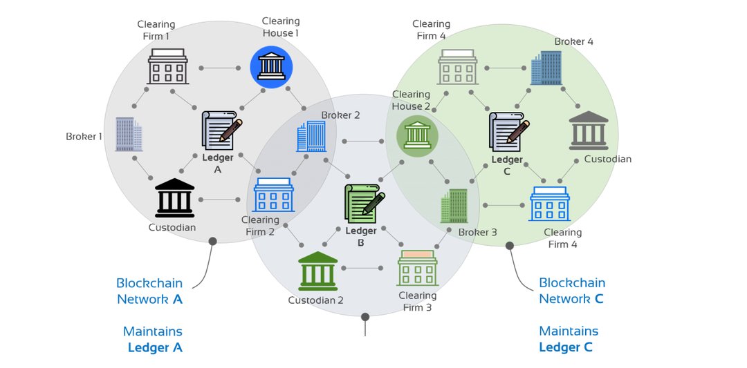 _gslab's tweet photo. How a #hyperledger #ecosystem in #capital #markets can have same participants as a part of different #blockchains. https://t.co/2RrsqEcDoc https://t.co/jHB1fD6AZQ