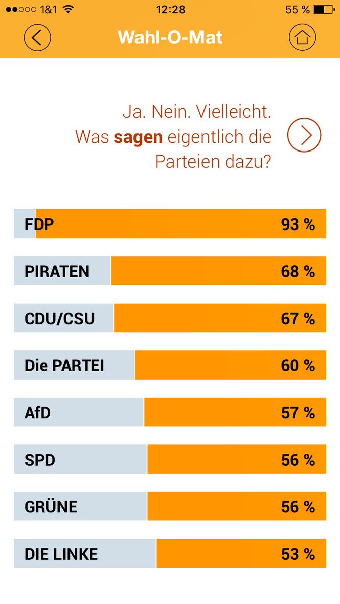 dnjahn's tweet photo. Das ist dann mal deutlich. #WahlOMat #BTW17 #NeueFDP @fdp https://t.co/dtTuw6Fp9V