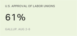 Steph_Holgado's tweet photo. Labor Union Approval Best Since 2003, at 61%... https://t.co/vHdRc8Arjj https://t.co/dx8iCEnGRO