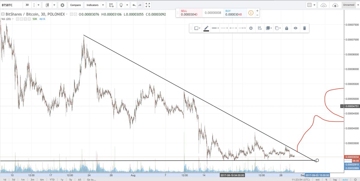 CryptoGodar's tweet image. max 2 days before it happens. #bitshare #altcoins