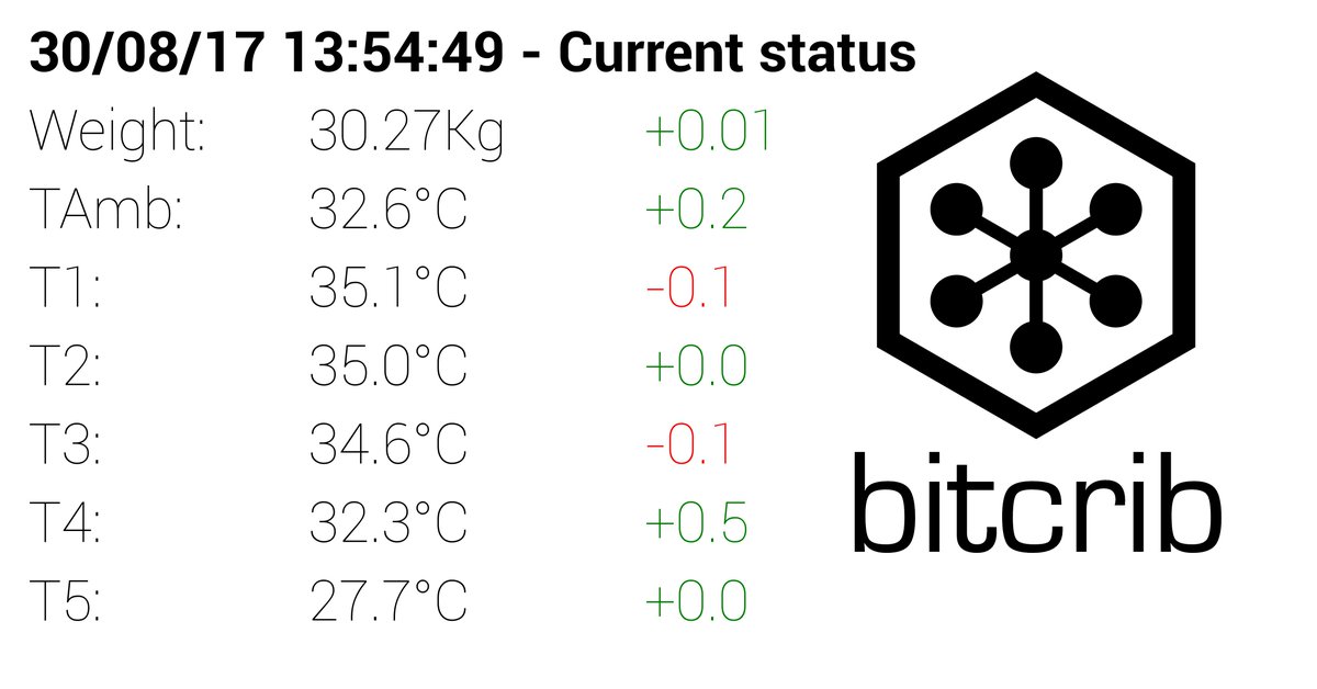 bitcrib's tweet photo. #DeltaReport #Hive1, last 6 minutes changes
T4 +0.5
...#bees #beepro https://t.co/nhDbSmu24h https://t.co/nWrDAsuy7C