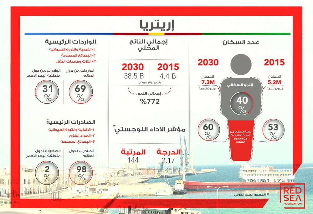 ThinkRedSea's tweet photo. بحلول عام ٢٠٣٠ ستكون نسبة الفئة العاملة في #إرتريا نحو ٦٠٪ من عدد السكان 

#انفوجرافيك للمزيد https://t.co/kcSYFoi0WA
