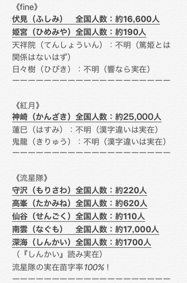 トチコ 暇なんであんスタのキャラたちの苗字が実在するのか調べてみた あんスタ界の希少苗字ランキングは １位 佐賀美 ２位 鳴上 ３位 真白 ちなみに実在しないとは言い切れないため見つからない苗字は不明と記載 T Co Dectr5sb2k Twitter