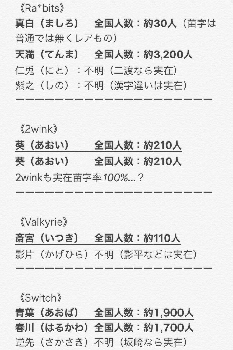 トチコ 暇なんであんスタのキャラたちの苗字が実在するのか調べてみた あんスタ界の希少苗字ランキングは １位 佐賀美 ２位 鳴上 ３位 真白 ちなみに実在しないとは言い切れないため見つからない苗字は不明と記載 T Co Dectr5sb2k Twitter