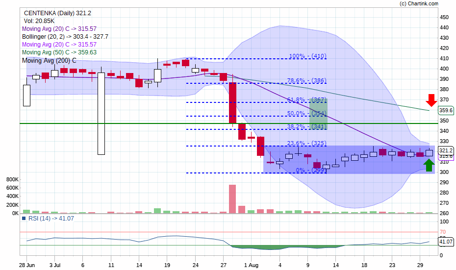 SamyukthaJoshi's tweet photo. @CzarVT #MidcapIdea Buy arnd 320 , SL 309 Trgts Marked ! @indian_stockss https://t.co/yRYIv1Szpx