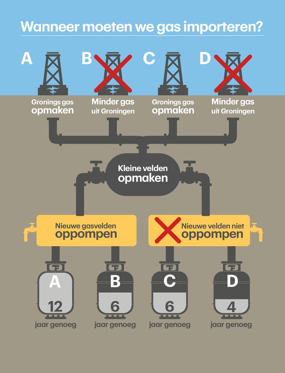 RTLZ's tweet photo. Nederland is mogelijk in 2021 al afhankelijk van buitenlands gas, blijkt uit onderzoek van @TNO_nieuws
https://t.co/WvFHSWMCRO https://t.co/6bA2yQvWt2