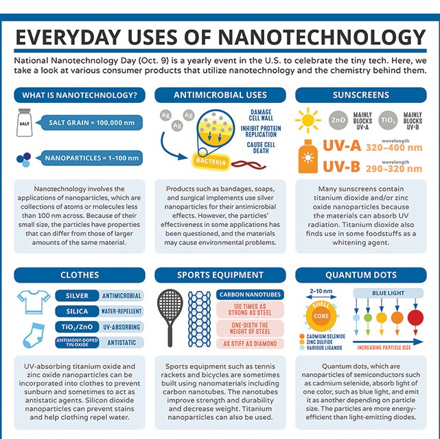 #nanotechnology #antimicrobialactivity #applications