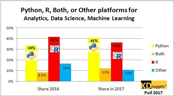 KDnuggets™ News 17:n33, Aug 30: #Python Overtakes R in #MachineLearning; #DataScience in 42 Steps buff.ly/2vJhmFj