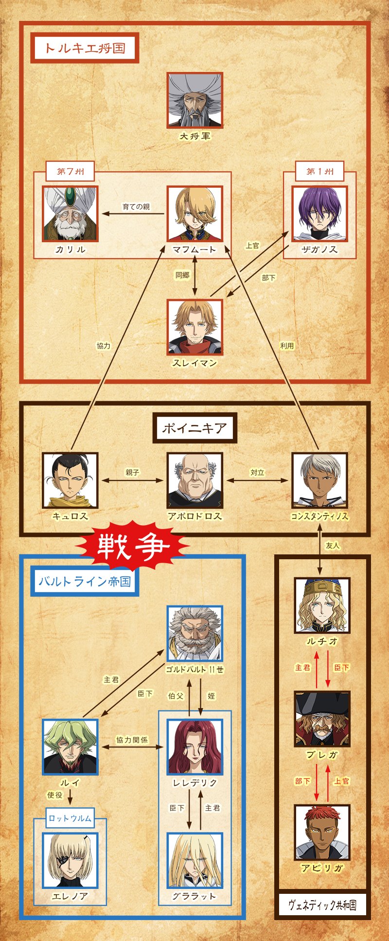 Tvアニメ 将国のアルタイル Twitter ನಲ ಲ Tvアニメ 将国のアルタイル 公式サイトにて 第7話 古都陥落 の人物相関図 ワールドマップを公開しました T Co 62wnerztjb 将国のアルタイル T Co Wsgzukvwqb Twitter