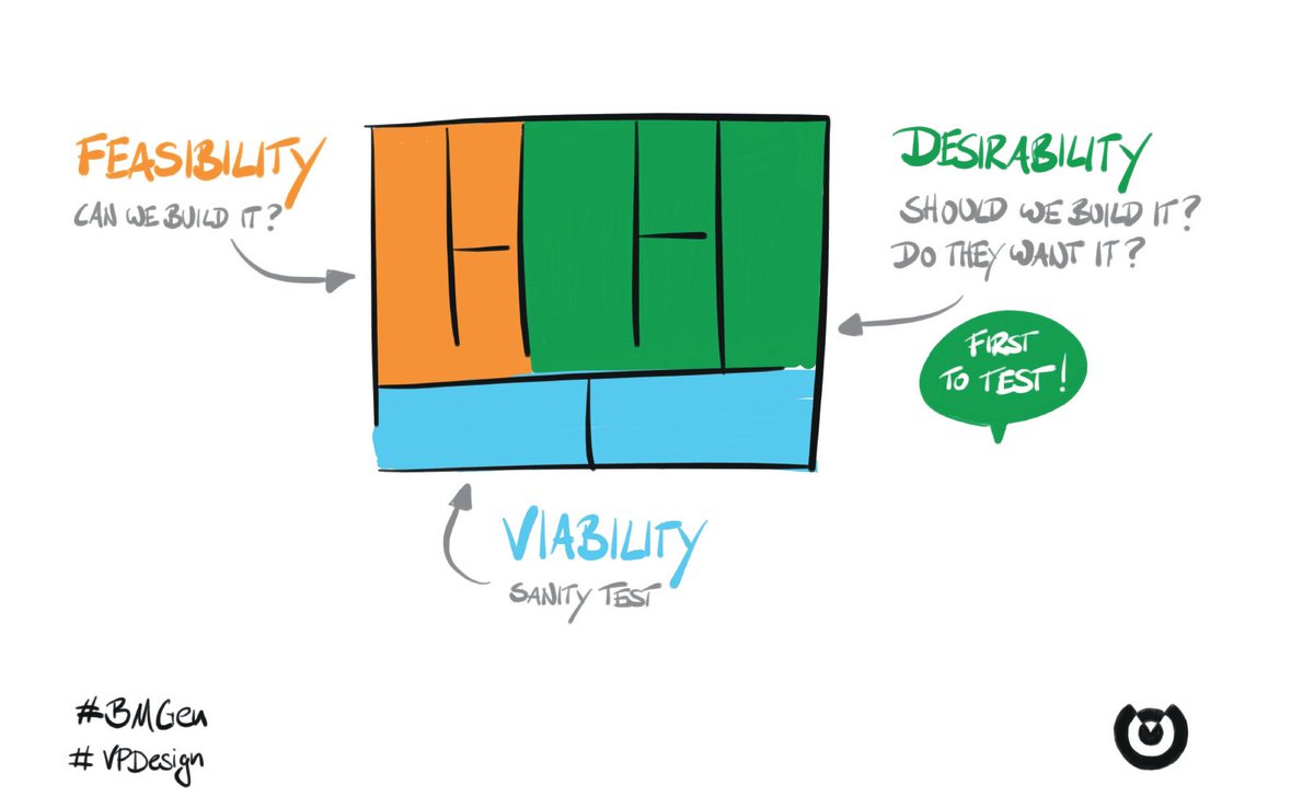 Def. *Business Experiment*

A procedure that produces evidence to prove that a business hypothesis is true (validate) or false (invalidate).