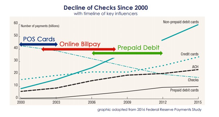 UTranzActions's tweet photo. The Reappearing Check: Why the decline of paper finally slowed https://t.co/3fcGbnvaDB #checkpayments #electronicpayments https://t.co/gVQVdPrm4h