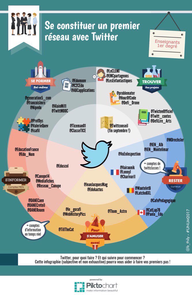 Ne vous perdez pas dans la jungle de #Twitter ! Ces comptes #education sont VRAIMENT incontournables Merci @b_thily !