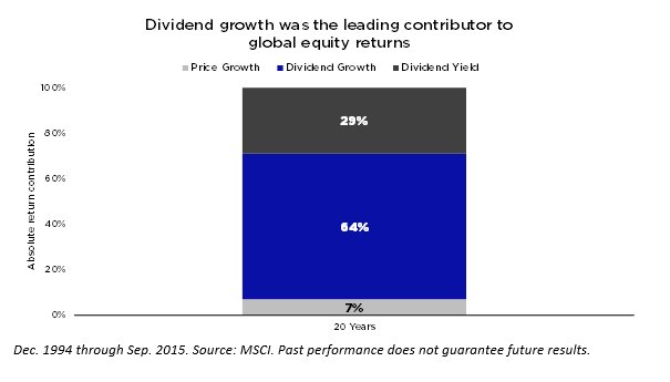 RealityShares's tweet photo. Of that 93% total return, nearly 64% is attributed to dividend growth vs only 29% to dividend yield. #yieldtrap #wednesdaywisdom (2/2) https://t.co/s2Ls1oYpXi