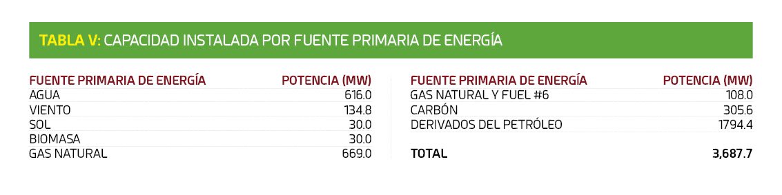 La capacidad instalada total del Sistema Eléctrico Nacional Interconectado al mes de abril 2017 fue de unos 3,687.7 MW. #InformeADIE