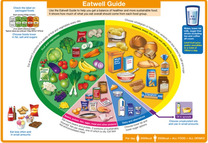 FSScot's tweet photo. Have a look at The Eatwell Guide, providing evidence-based advice on the diet as a whole https://t.co/ZCvh95uCmL #forhealthyeating (1/2) https://t.co/a49B21YyAA