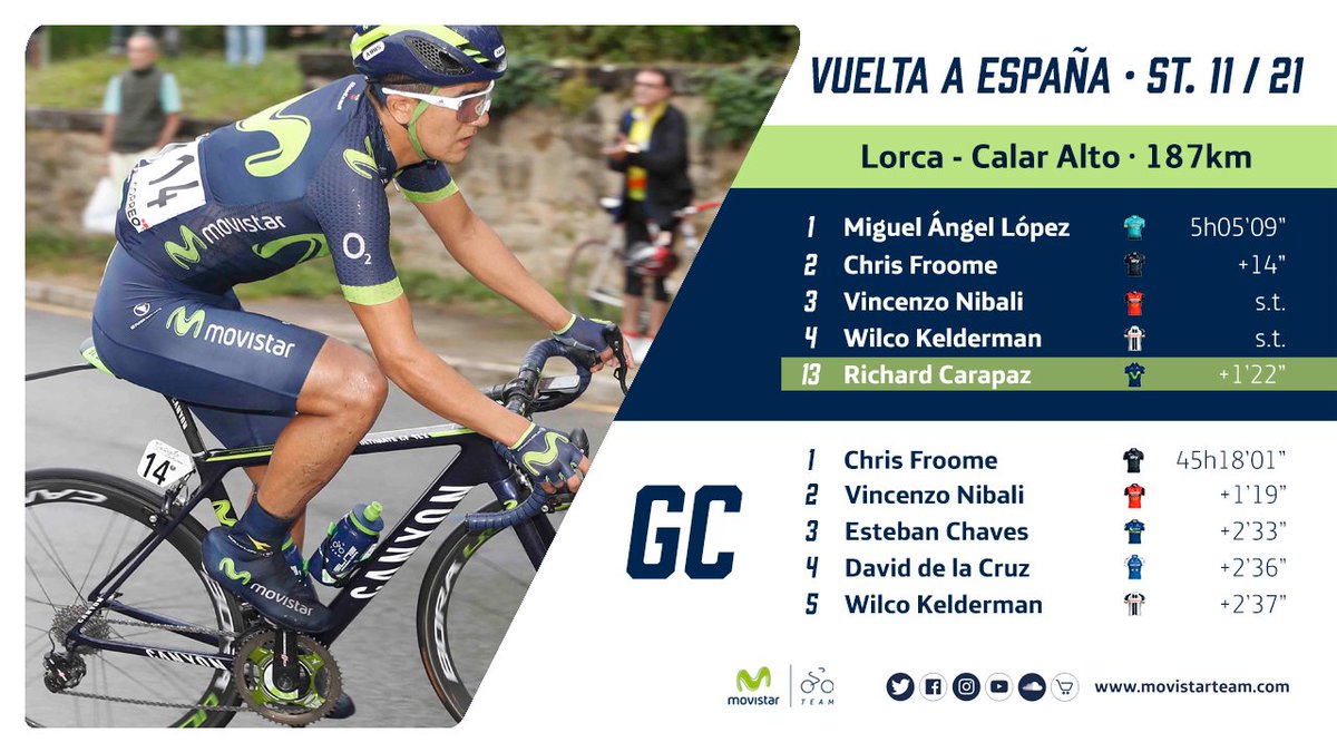 Movistar_Team's tweet photo. #LV2017 Tras Carapaz, un @danimoreno81 en recuperación (22º a 3'47") y @solermarc93 (a 5'30") como mejores MOV en meta. https://t.co/RM3wvPpVSK