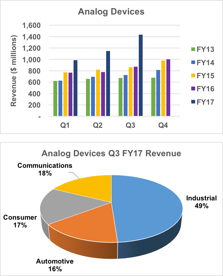 Analog Devices revenue history and Q3 segmentation.