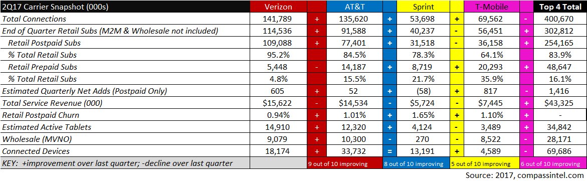 stephatkins's tweet image. &quot;#AnalystAngle: Q2 2017 and trailing 12-month assessment of the top 4 mobile carriers&quot; rcrwireless.com/20170829/opini… @rcrwirelessnews #wireless