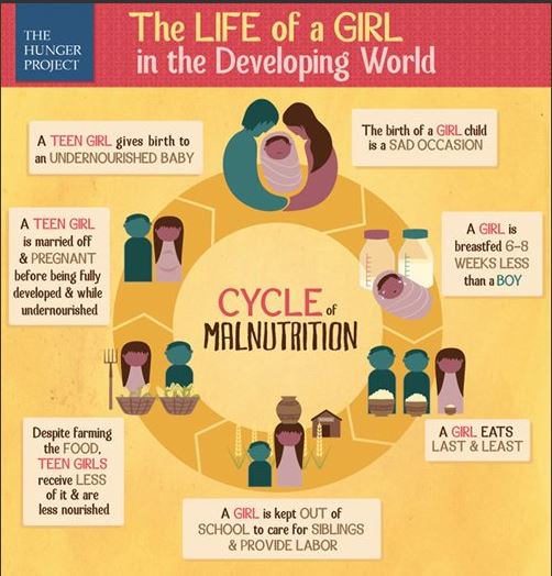 Empowering women &amp; girls is key to ending hunger. Without that, the cycle of malnutrition will continue. #empowerwomen #malnutrition