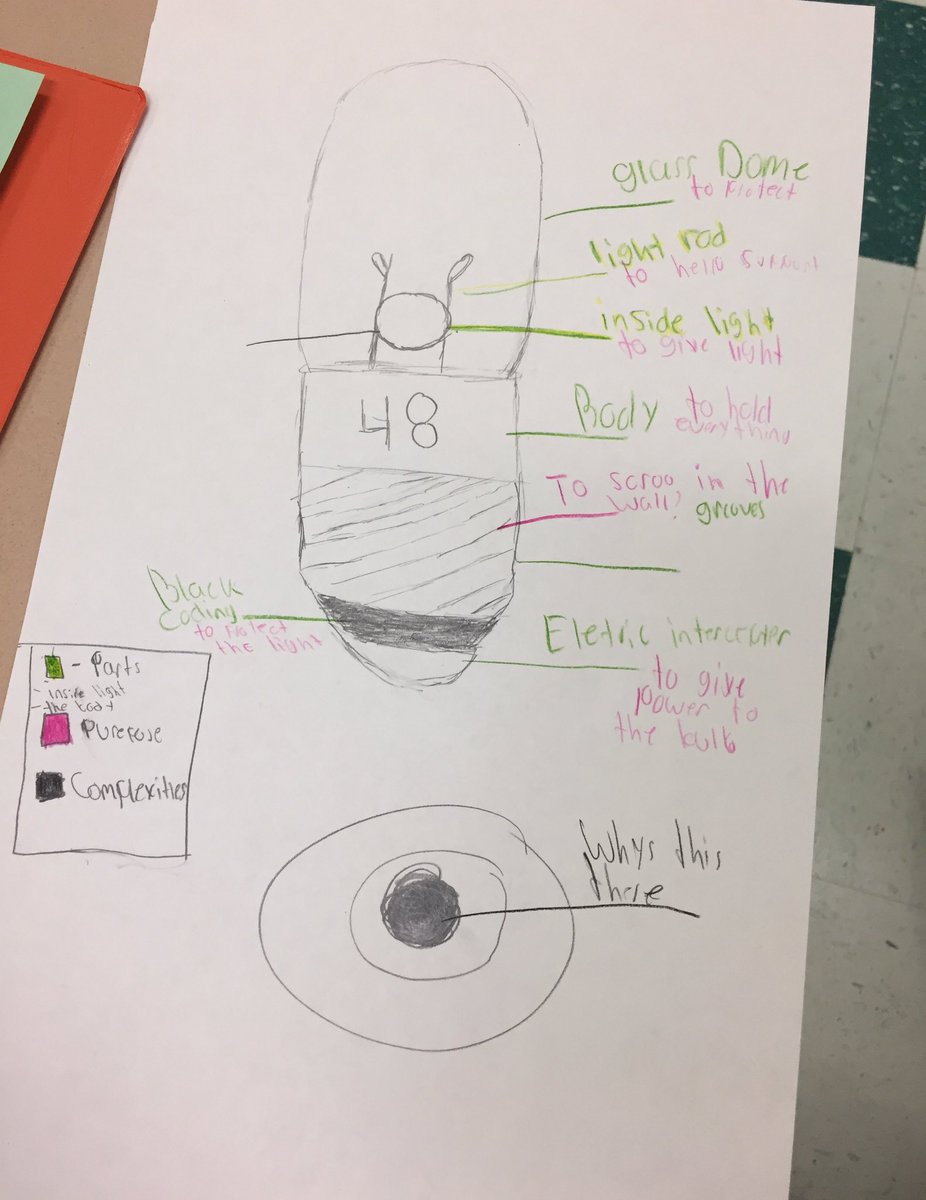SciEdInnovator's tweet photo. Ss can't understand circuits as systems until they #lookclosely and #explorecomplexity. Light bulb parts purposes complexities 💡🔋🔌 #pzqvsd https://t.co/XelSUZLC10
