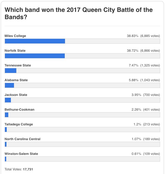 HBCUSports's tweet photo. A battle is brewing between @MilesCollege and @NorfolkStateU in final day of #QCBOTB poll! Make your vote count!  https://t.co/bAYPOoYJtX https://t.co/t80QwhTv2M
