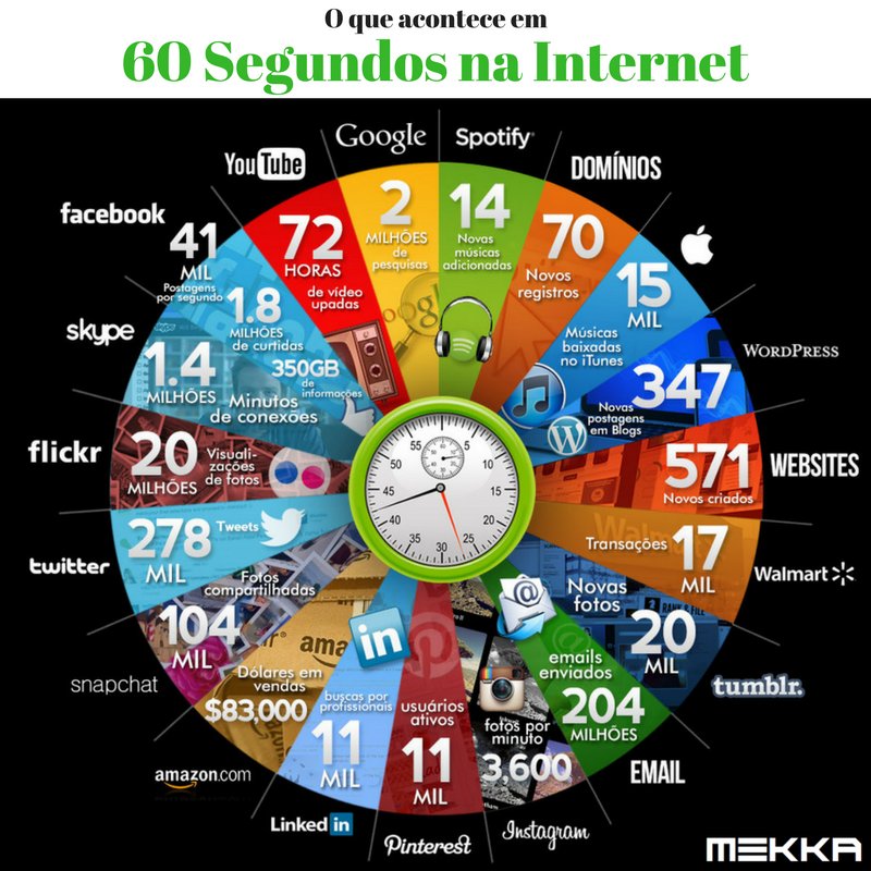 Mekkalabs's tweet photo. Veja o que acontece na internet em 60 segundos.

#mekkalabs #sejamekka #marketingdigital https://t.co/zYRHOjbyTu